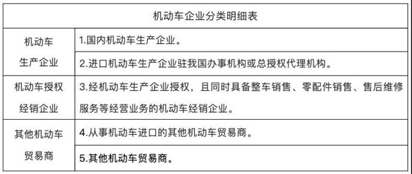 在现实生活中，机动车销售非常常见。而考虑到机动车销售方式和渠道的各自特点，税务机关根据企业实际生产经营情况将机动车的销售方分为三种类型，即：机动车生产企业、机动车授权经销企业、其他机动车贸易商。那么，机动车销售方具体怎么区分？机动车发票开具和使用主要需了解些什么？下面本文来对此进行介绍！实际情况中，机动车销售可能一个销售方符合多个分类标准，我们遵循以下的分类原则：同一纳税人在同一时间段内只能归为其中一类，不可同时归为两类及以上。对于同时存在两类及以上经营业务的企业，按照生产企业、授权经销企业、其他机动车贸易商的排序归类。机动车发票开具和使用的基本要求和规则有哪些？1、销售机动车必须通过增值税发票管理系统开票软件中机动车发票开具模块开具机动车发票，通过此模块开具的增值税专用发票，左上角自动打印“机动车”字样。2、生产企业需要关联发票信息与车辆合格证电子信息。国内机动车生产企业销售本企业生产的机动车，应通过增值税发票管理系统和机动车合格证管理系统，依据车辆识别代号/车架号将机动车发票开具信息与国产机动车合格证电子信息进行关联匹配；销售方销售本企业进口的机动车，直接调用车辆电子信息开具机动车发票，实现进口机动车销售价格等信息与车辆电子信息关联。3、购进机动车对外销售须有购进记录。销售方购进机动车直接对外销售开票时，应当获取购进机动车的车辆识别代号/车架号等信息后，方可开具对应的机动车发票。若获取不到已购进机动车的车辆电子信息，将无法正常开具发票。机动车进口企业销售本企业进口的机动车，直接调取本企业上传的车辆电子信息开具机动车发票。以上是对机动车销售方怎么区分以及机动车销售发票开具和使用需了解些什么这两个问题的具体解答。对于涉及到机动车销售业务的企业来说，如对这两方面问题存有疑问，便有必要对文中介绍内容进行详细了解、把握，从而以明确业务归类和开票事宜，更好地进行该项业务办理！